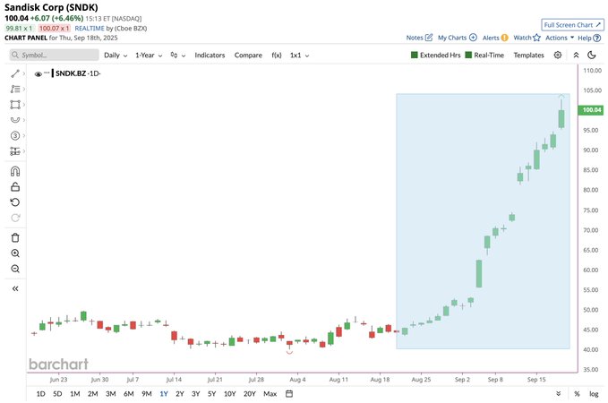 A chart displaying SanDisk stock price movements over time, labeled $SNDK. Green and red candlesticks show daily price changes, with a significant upward trend visible. The chart includes a time axis from July to September 2023 and a price axis ranging from 40.00 to 100.00. Text overlays include "SanDisk Corp (SNDK)" and date "Sep 19, 2023."