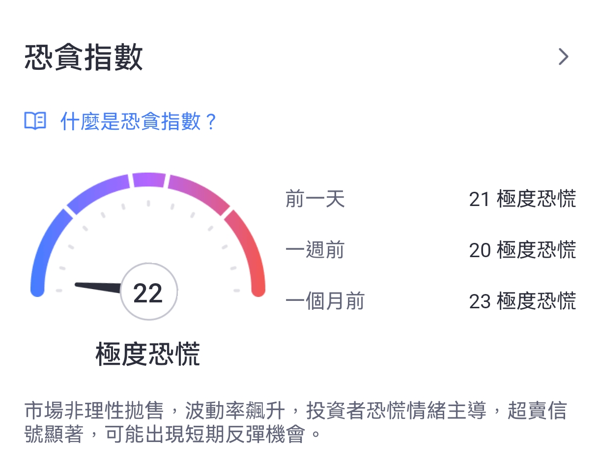 恐貪指數飆升，顯示美股市場非理性拋售