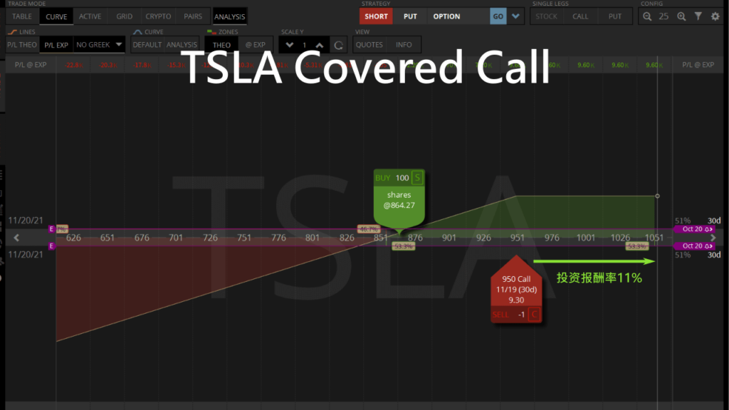 tsla covered call期權