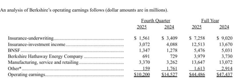 圖源：伯克希爾財報