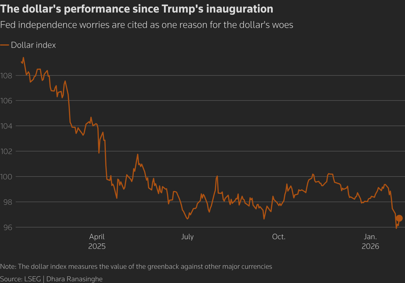The dollar's performance since Trump's inauguration