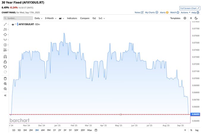 A line chart displaying the 30-Year Fixed Mortgage Rate (AFYX30YR) over time, with a y-axis ranging from 0.0000 to 0.0800 and an x-axis from December to September 2025. The chart shows fluctuating rates, with a red horizontal line indicating a specific level. The rate drops to 6.49%, marked as the lowest in almost 12 months, with a shaded area under the line graph.