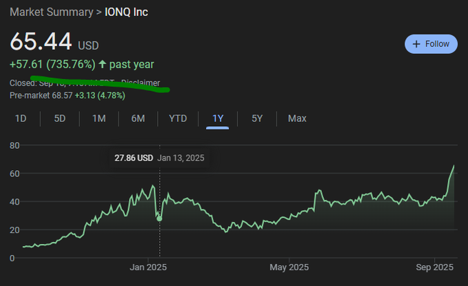A stock chart for IONQ Inc. displaying price movements over time, with a green line showing a significant upward trend. The chart includes labeled axes, a peak at $27.86 on January 12, 2025, and percentage changes like 65.44% and 735.76%. Text overlays show numerical data and time periods.