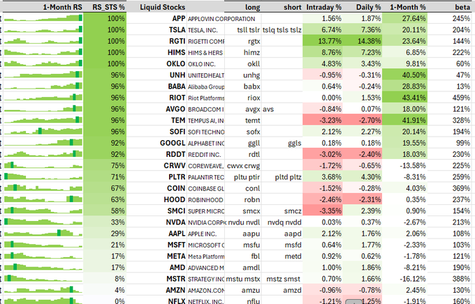 A table listing 26 companies with their 1-month relative strength percentages, ranked from strongest to weakest. Columns include RS, STS %, Liquid Blocks, and long/short synthetic ETFs. Companies listed include Tesla, Apple, NVIDIA, Amazon, and Netflix, with percentages like 100% for Tesla and -12% for Netflix.