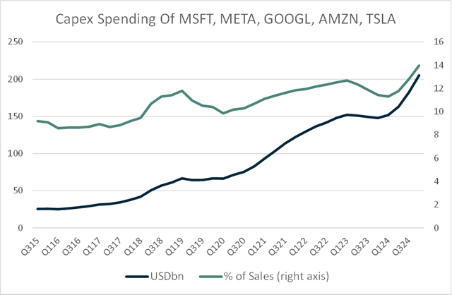 Chart of Mag 7 Capex