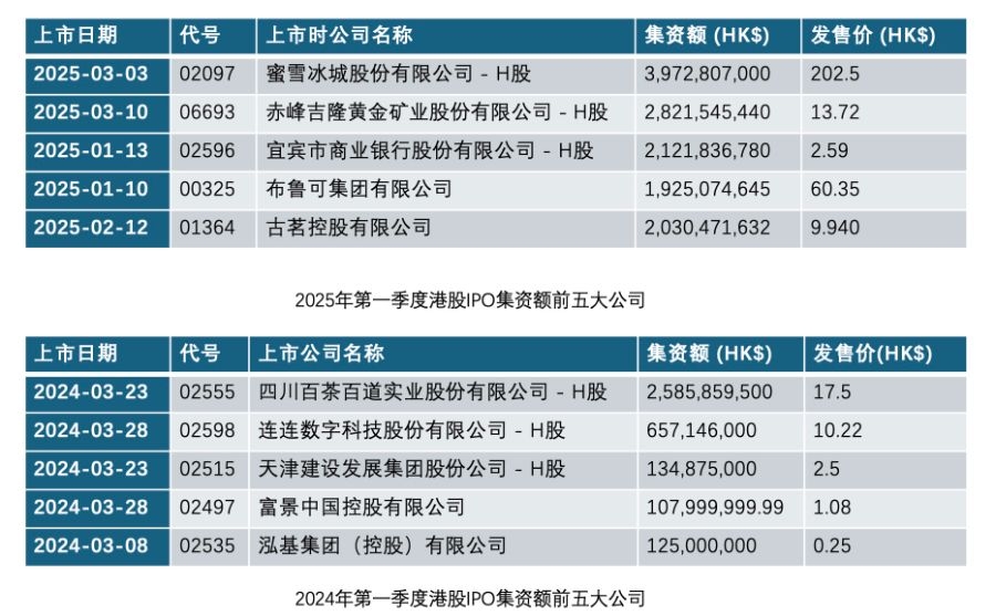 2024年和2025年第一季度港股IPO市场数据，来源：港交所披露易