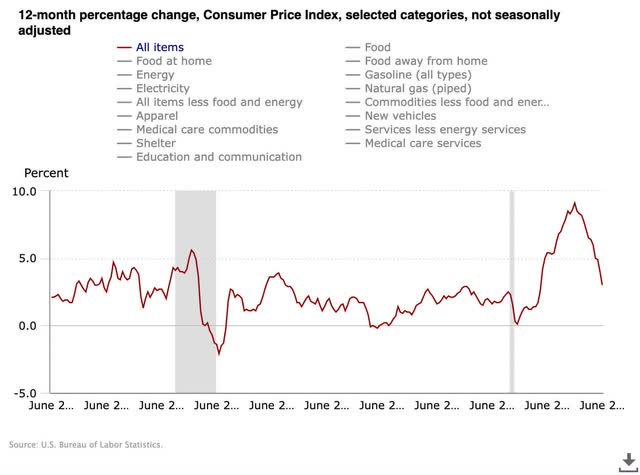 Change CPI - Consumer Price Index