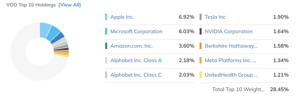 VOO前十大成分股 截至2022年4月10日
