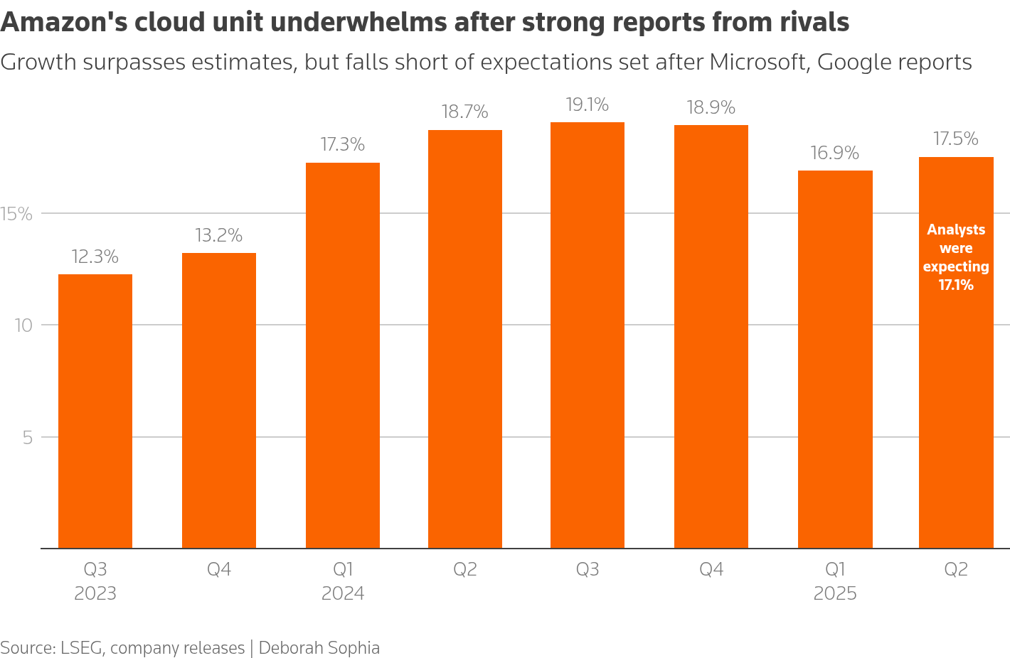 Amazon's cloud unit underwhelms after strong reports from rivals