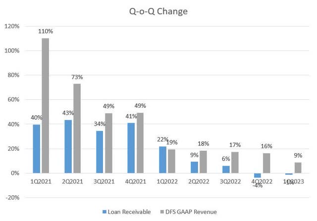 Image created by author (Data from Sea Limited's Financial Statements)