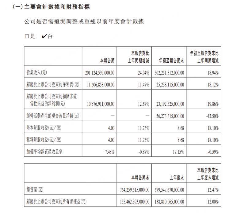 比亚迪财报数据 图源：比亚迪财报