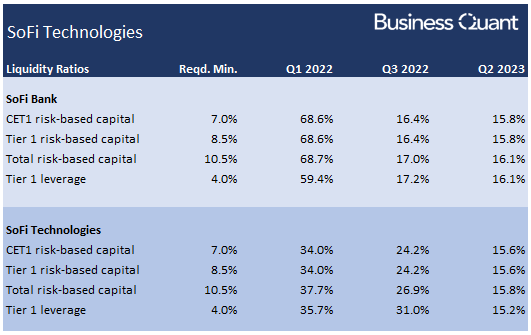 SoFi's liquidity ratios