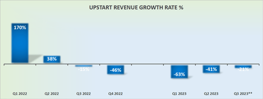 UPST revenue growth rates
