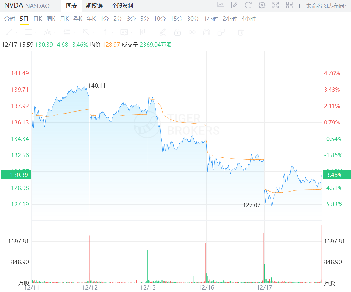 英偉達近日連跌