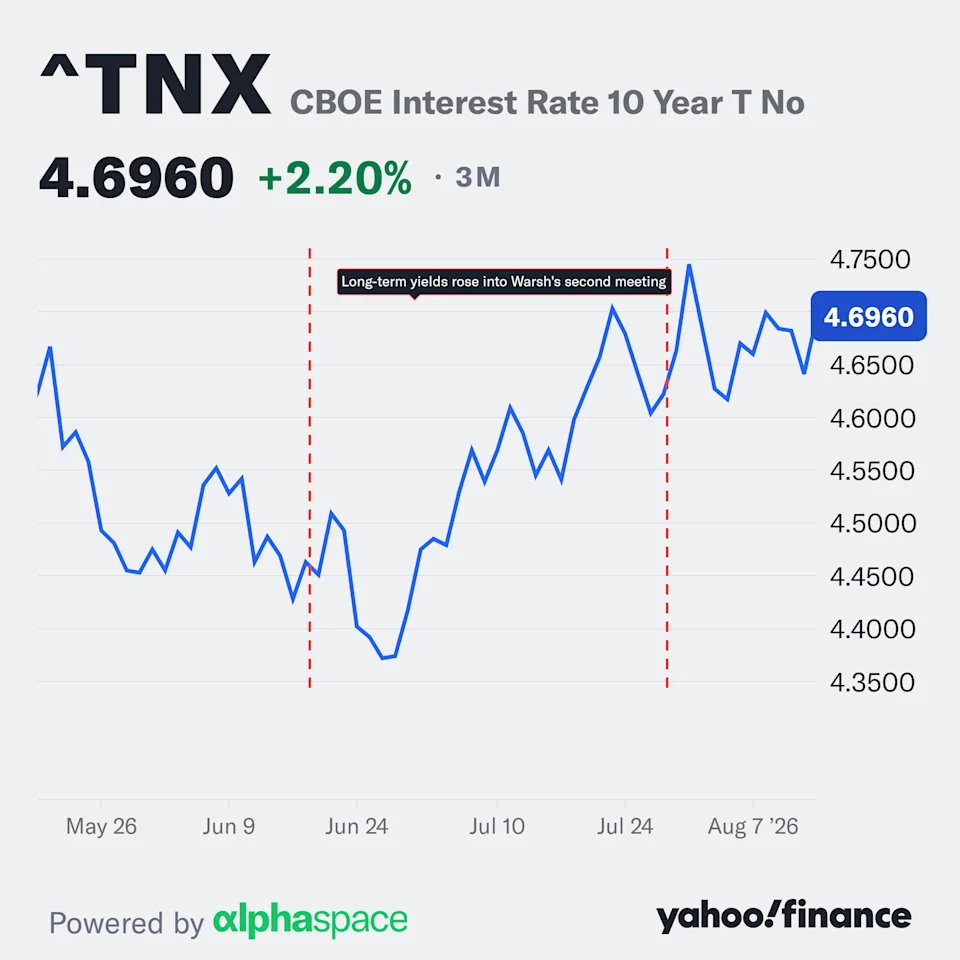 Long-term yields have risen sharply since Fed Chair Kevin Warsh held his first FOMC meeting on June 17.