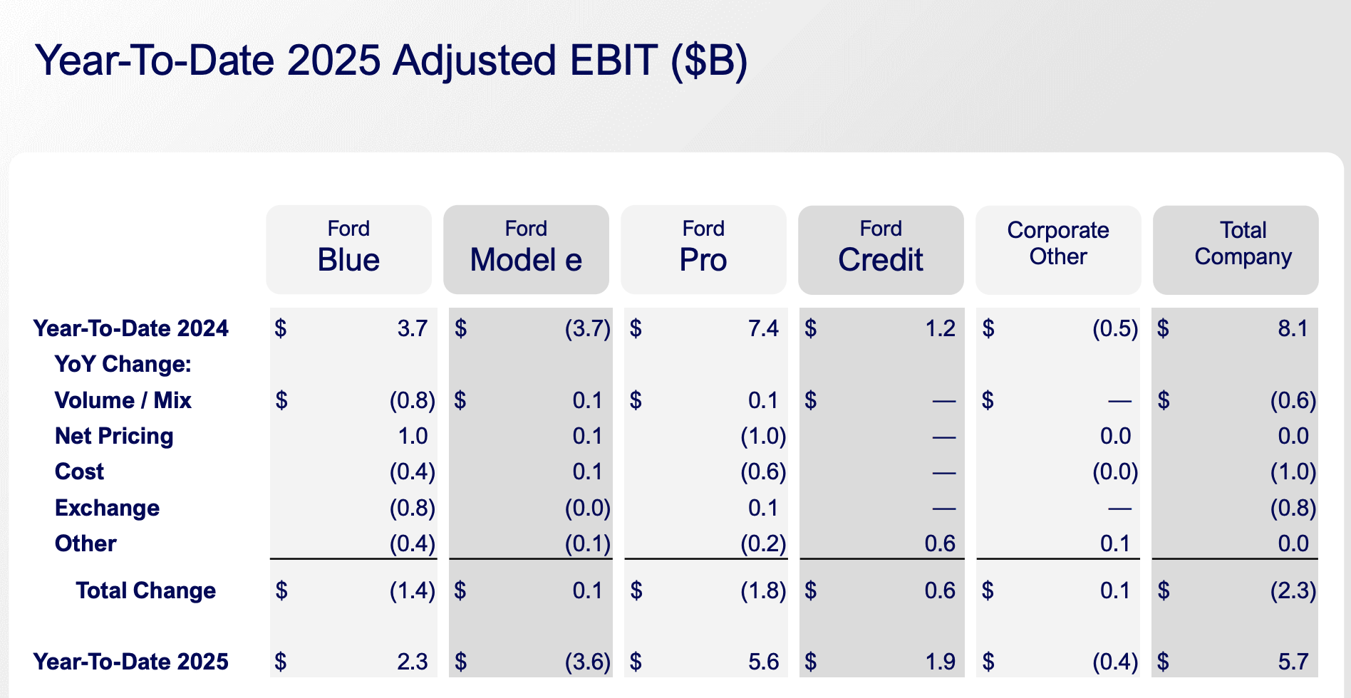 来源：福特2025 Q3财报