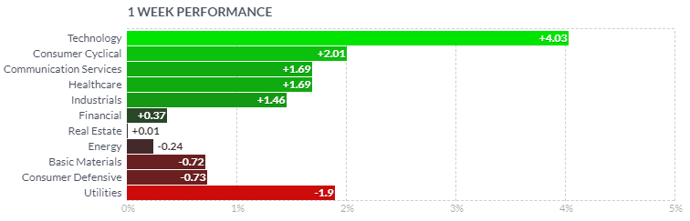 Weekly Sectors Performances of SPX, Source: https://finviz.com/
