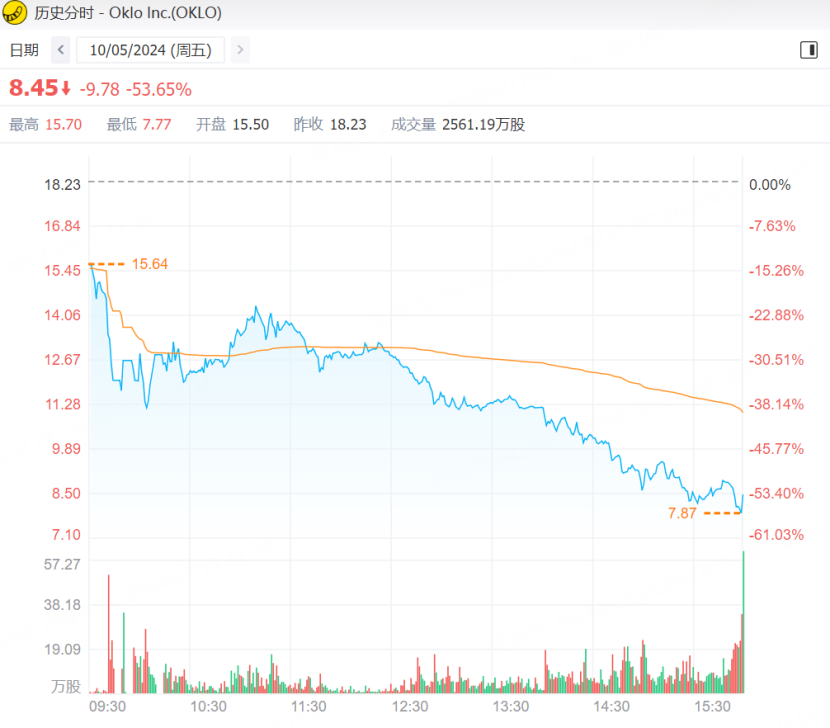 Oklo上市首秀暴跌