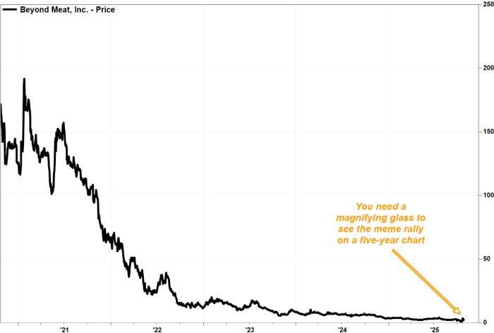 Photo: FactSet, MarketWatch