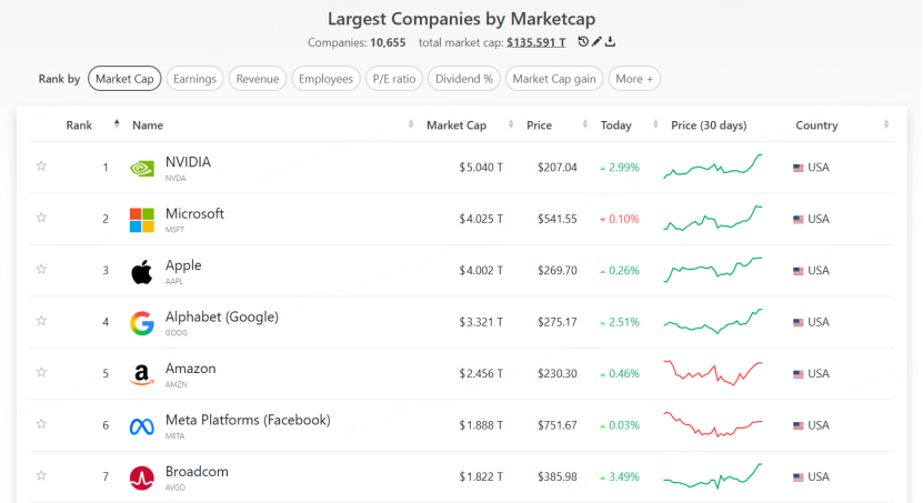 英伟达市值突破五万亿美元 图源：Companies Market Cap