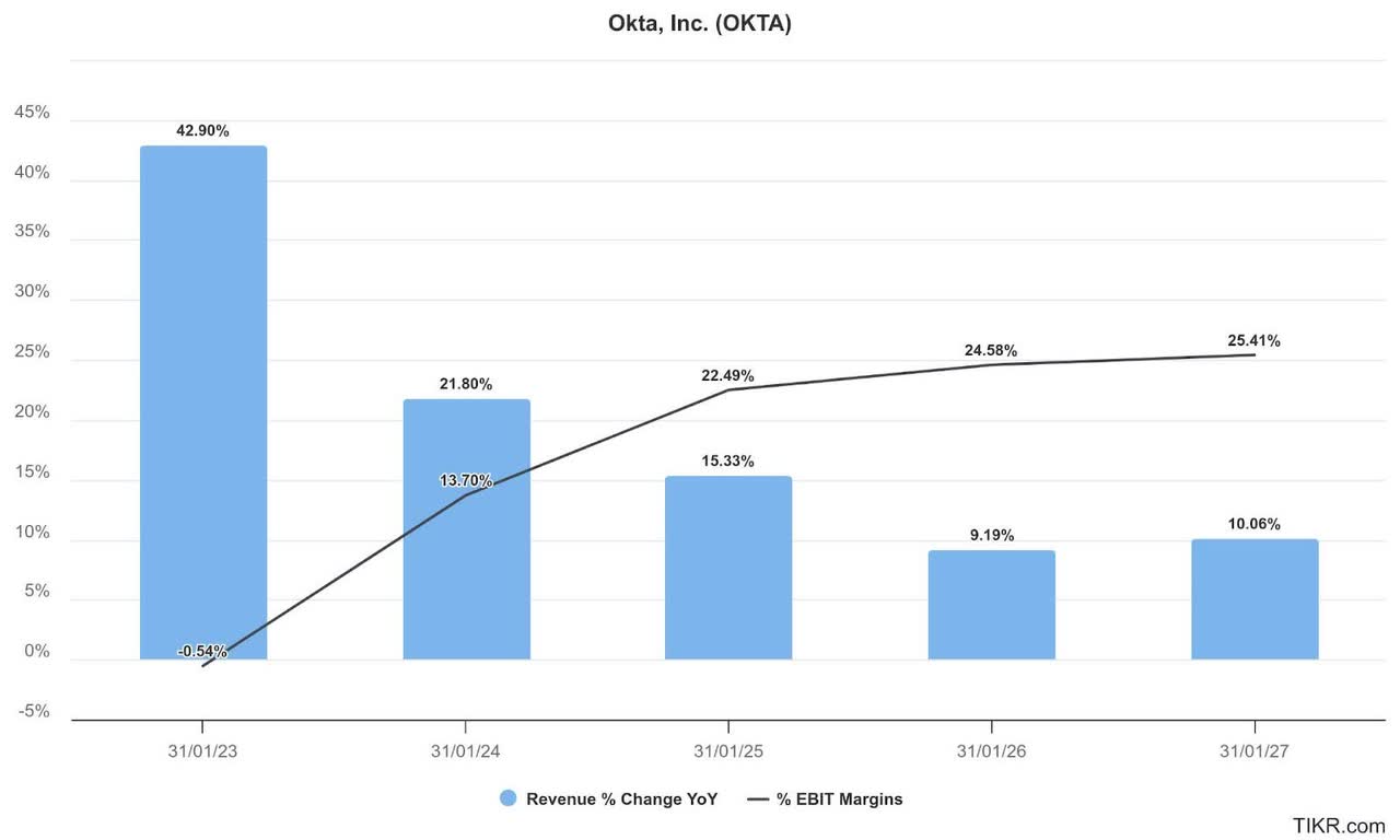 OKTA estimates
