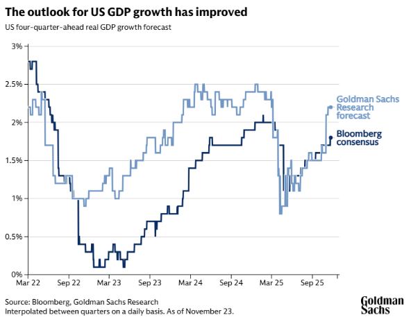 (Goldman Sachs raises its 2026 US economic growth forecast)