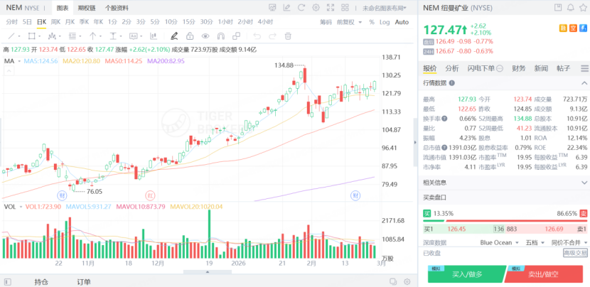紐曼礦業去年升幅超168%