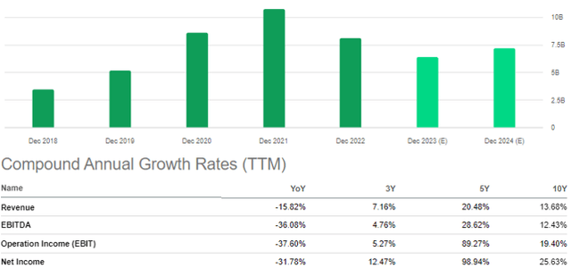 SBSW Growth