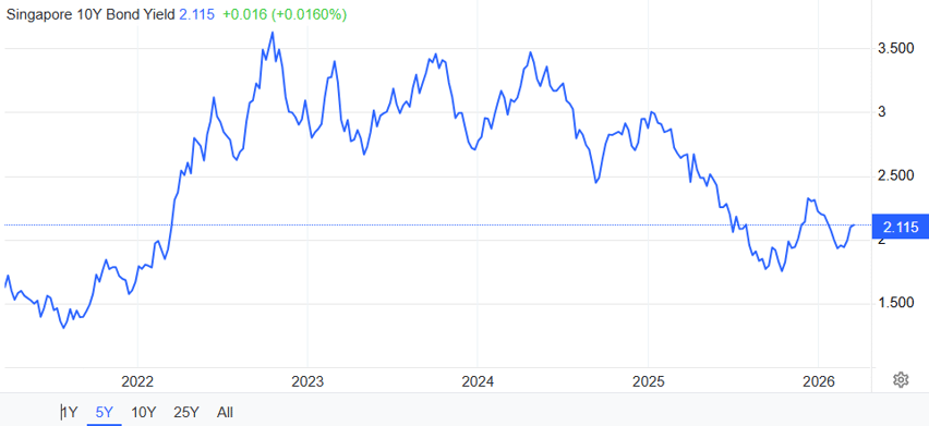 govbond-Mar-23-2026-01-46-40-1256-PM