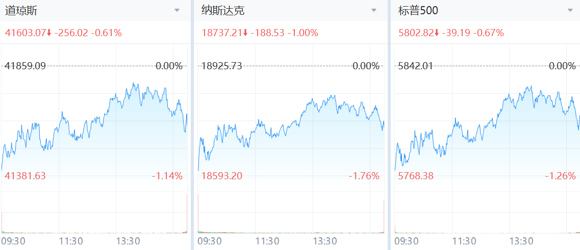 美股大盤連日下跌
