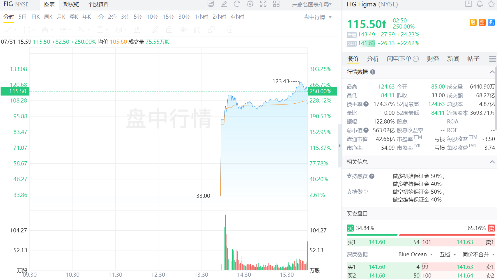 Figma上市首日飆漲驚人