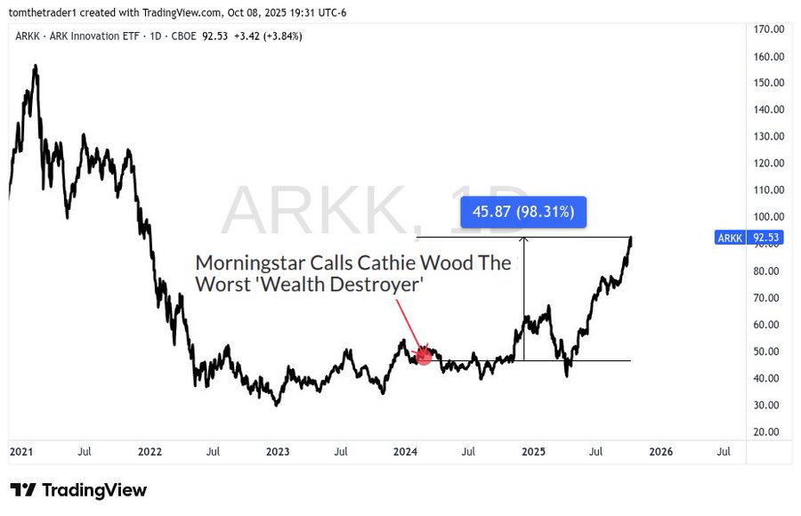 Line chart on TradingView platform displays ARKK ETF price from 2021 to 2024 with axes labeled in USD, showing downward trend to low around 30 in 2022 then consolidation and upward breakout to 98 by mid-2024, red circle marks low point, horizontal resistance line at 45.98, text overlay ARKK, watermark from TradingView.
