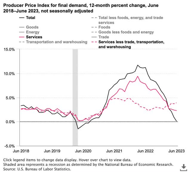 Change in Producer Price Index
