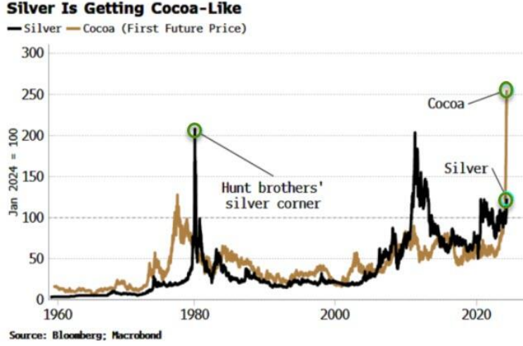 白银和可可的历史走势十分相似 图源：金十期货