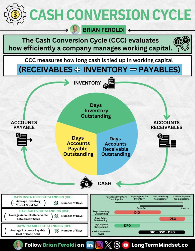 Cash Conversion Cycle