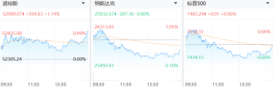 三大股指漲跌不一