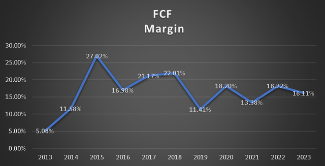 Free Cash Flow Margin (Author's Calculations)
