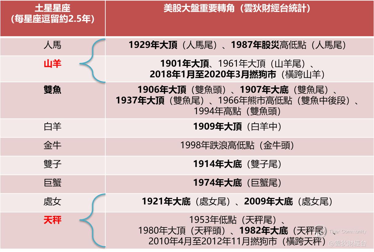 金融占星】美股股灾竟跟行星星座有关！？_老虎社区_美港股上老虎- 老虎社区