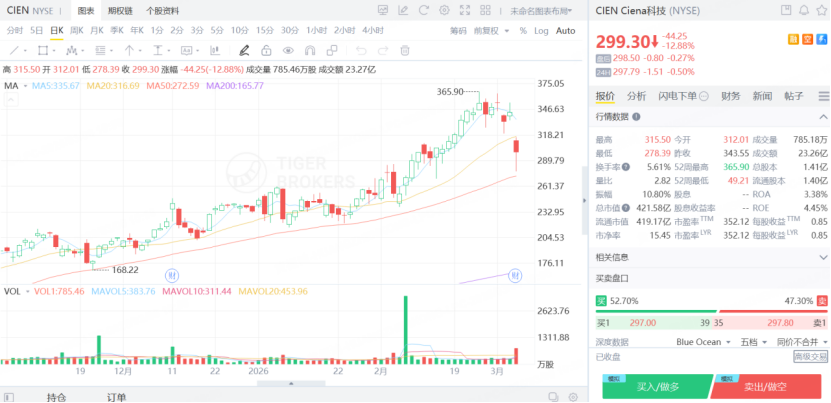 CIEN科技在去年累計升超175%