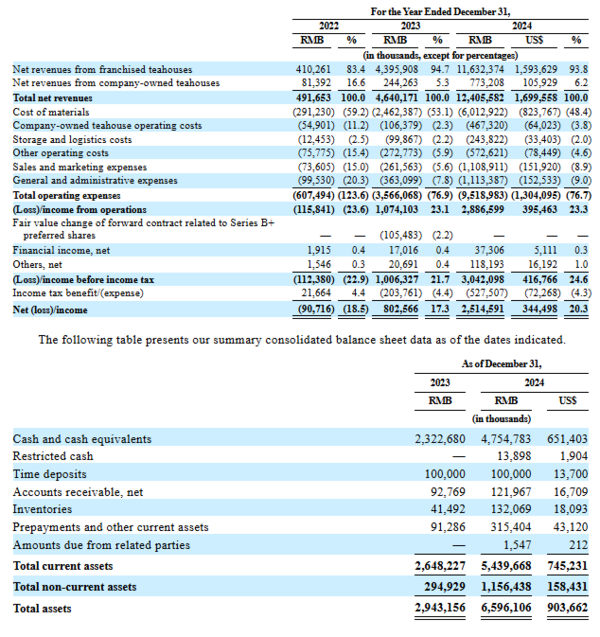 圖源：霸王茶姬招股書