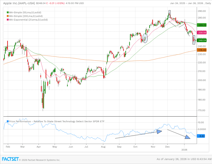 A bullish harami candle last week after a 14% decline offers good risk/reward for Apple stock.