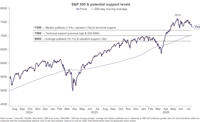 SOURCE: TRUIST IAG, FACTSET, MACROBOND, S&P DOW JONES
