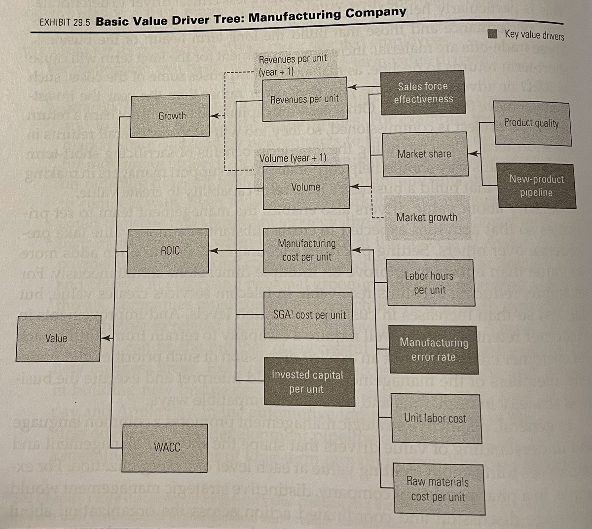 Company value drivers,