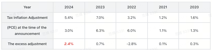 Data source: IRS, Tiger Brokers