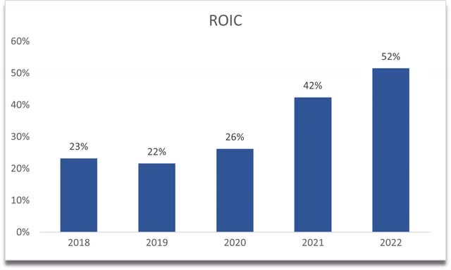 Return on Invested Capital (Own Calculations)