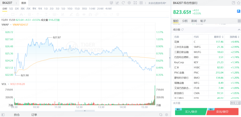 隔夜美股銀行板塊大升