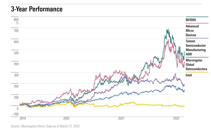 graph depicting Intel 3 year stock price performance compared to competitors