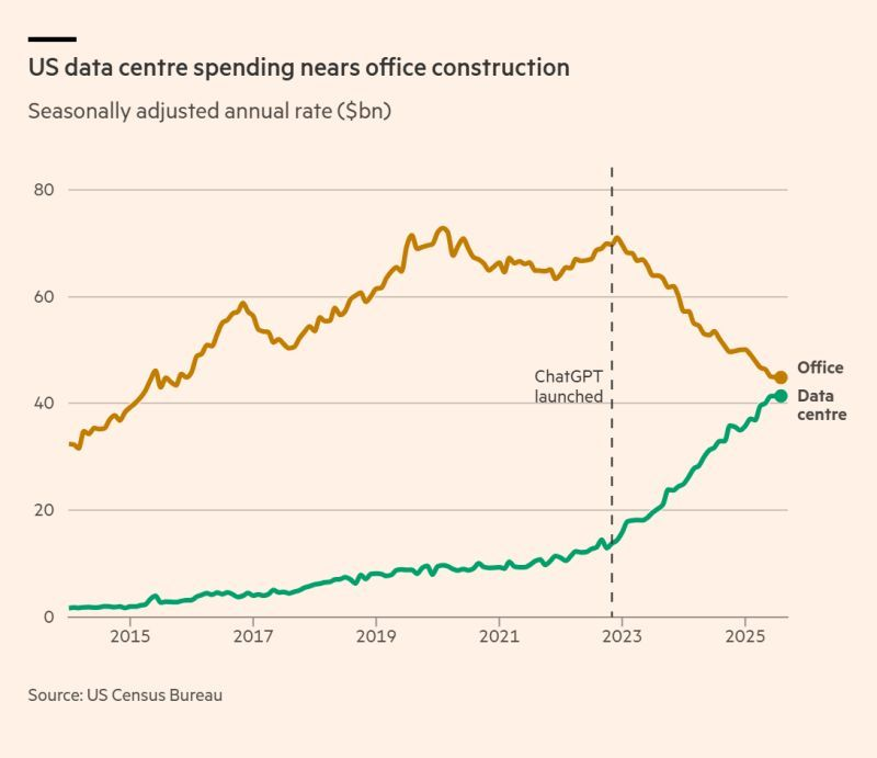 (The ratio of declining office building investment to rising data center investment in the US is 1:1)