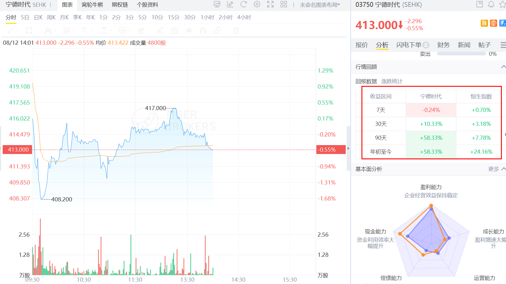 宁德时代年初至今上涨进58%