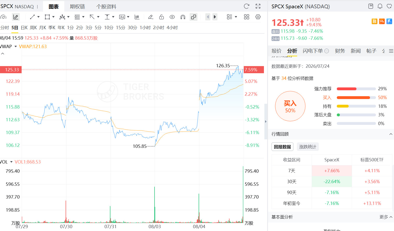 SPCX今日盘前股价上升